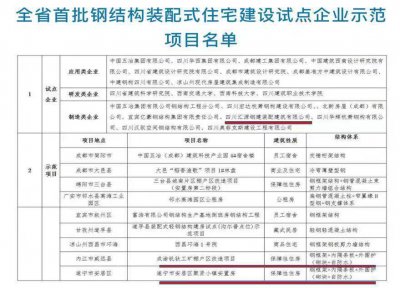 匯源裝配公司榮獲 四川省首批鋼結(jié)構(gòu)裝配式住宅建設(shè)試點(diǎn)企業(yè)