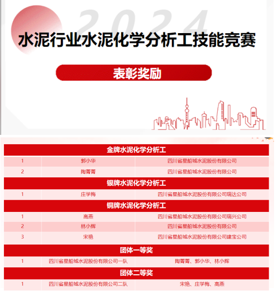 技能比拼競(jìng)芳華  超越極限攀高峰 —— 星船城參加2024年全國(guó)水泥化學(xué)分析工技能競(jìng)賽創(chuàng)歷史佳績(jī)(圖3)